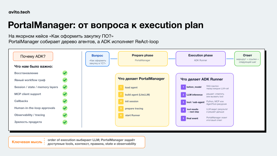 Процесс разделён на две части: PortalManager подготавливает сессию и контекст, ADK исполняет ReAct-цикл с вызовами инструментов
